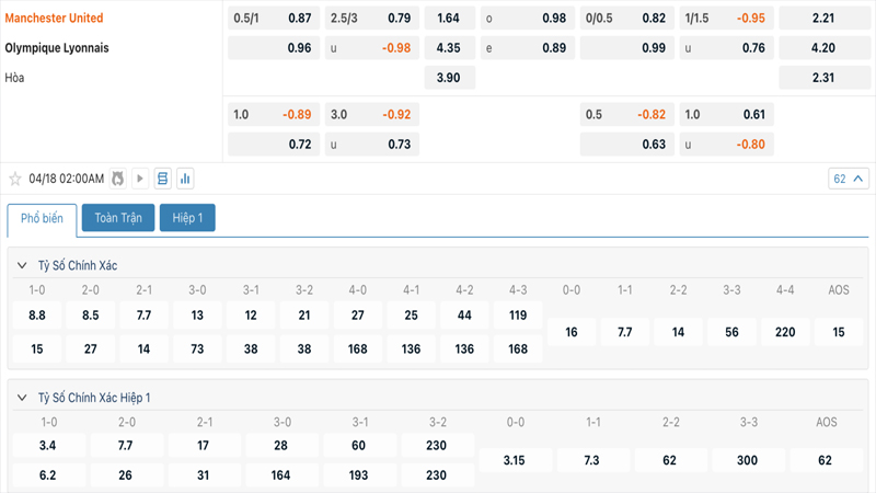 Tỷ lệ kèo Manchester United vs Lyon