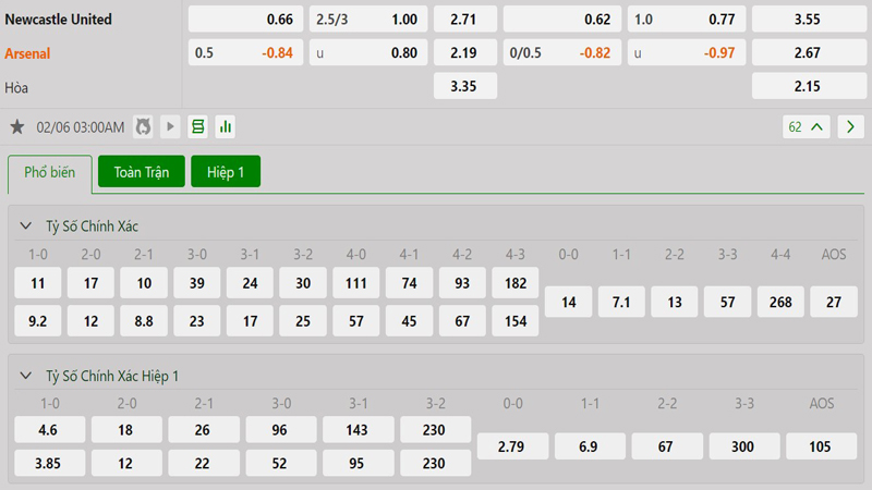 Tỷ lệ kèo Newcastle vs Arsenal Tỷ lệ kèo Newcastle vs Arsenal