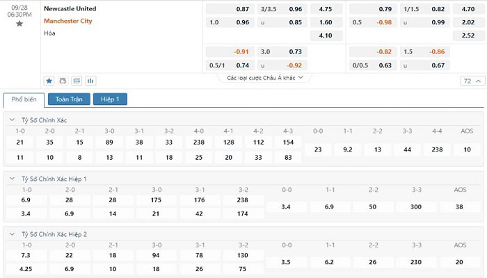 Tỷ lệ kèo Newcastle vs Manchester City Tỷ lệ kèo Newcastle vs Manchester City