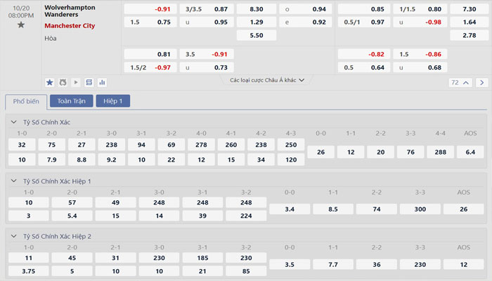 Tỷ lệ kèo Wolves vs Manchester City