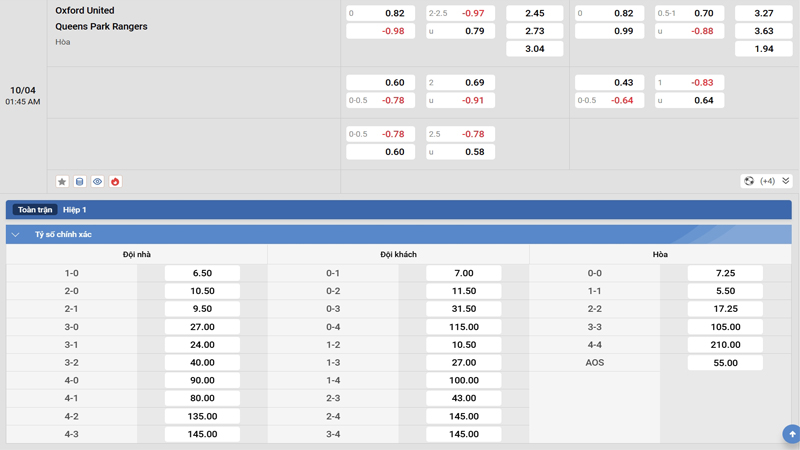 Tỷ lệ kèo Oxford United vs Queens Park Rangers Tỷ lệ kèo Oxford United vs Queens Park Rangers