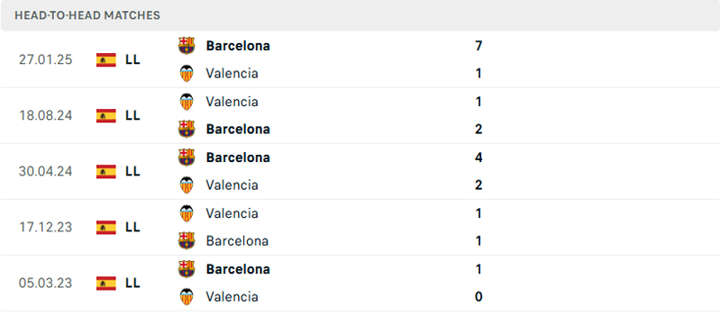 Lịch sử đối đầu Valencia vs Barcelona Lịch sử đối đầu Valencia vs Barcelona