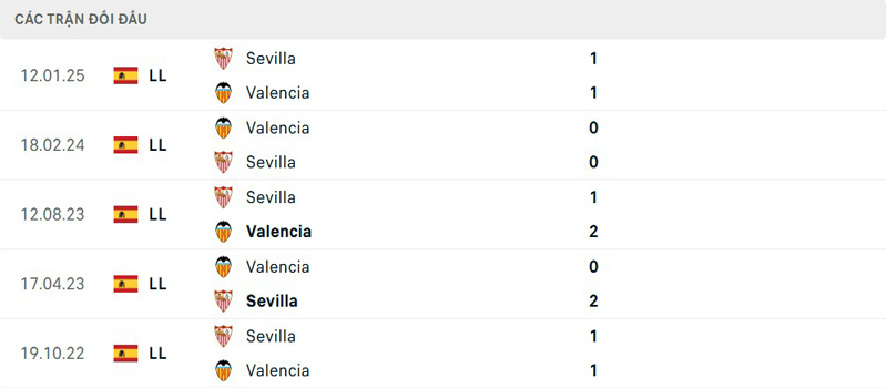 Lịch sử đối đầu Valencia vs Sevilla Lịch sử đối đầu Valencia vs Sevilla