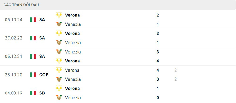 Lịch sử thi đấu Venezia vs Verona Lịch sử thi đấu Venezia vs Verona