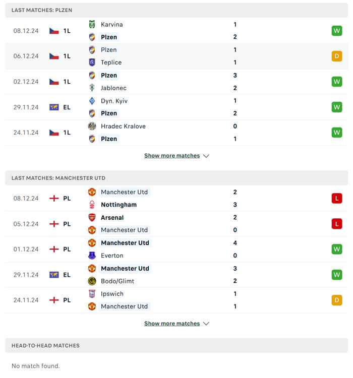 Lịch sử thi đấu của Viktoria Plzen vs Manchester United
