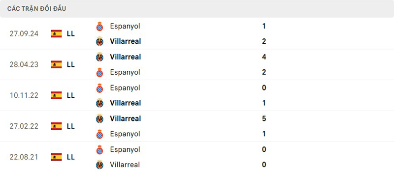 Lịch sử thi đấu Villarreal vs Espanyol Lịch sử thi đấu Villarreal vs Espanyol