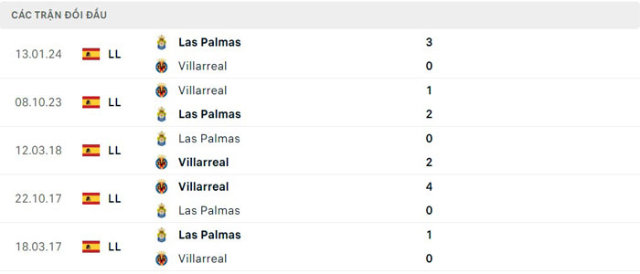 Lịch sử đối đầu Villarreal vs Las Palmas Lịch sử đối đầu Villarreal vs Las Palmas