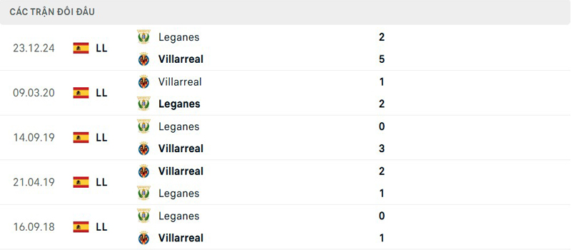 Lịch sử đối đầu Villarreal vs Leganes Lịch sử đối đầu Villarreal vs Leganes