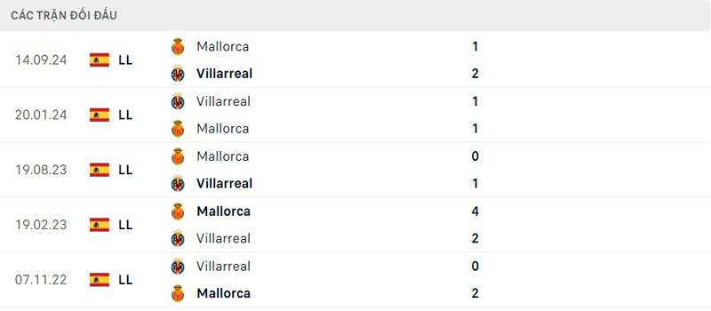 Lịch sử đối đầu Villarreal vs Mallorca Lịch sử đối đầu Villarreal vs Mallorca