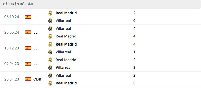 Lịch sử đối đầu Villarreal vs Real Madrid Lịch sử đối đầu Villarreal vs Real Madrid