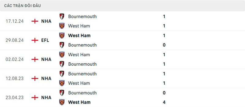 Lịch sử đối đầu West Ham vs Bournemouth