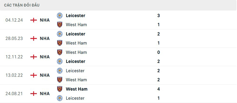 Lịch sử đối đầu West Ham vs Leicester City