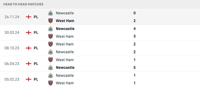 Lịch sử đối đầu West Ham vs Newcastle