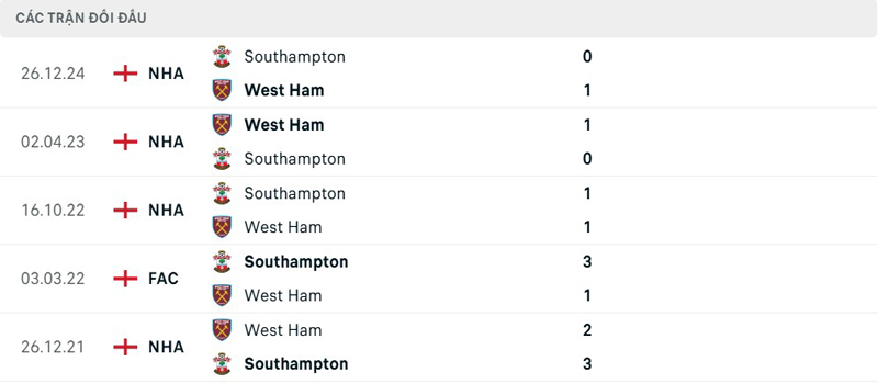 Lịch sử đối đầu West Ham vs Southampton