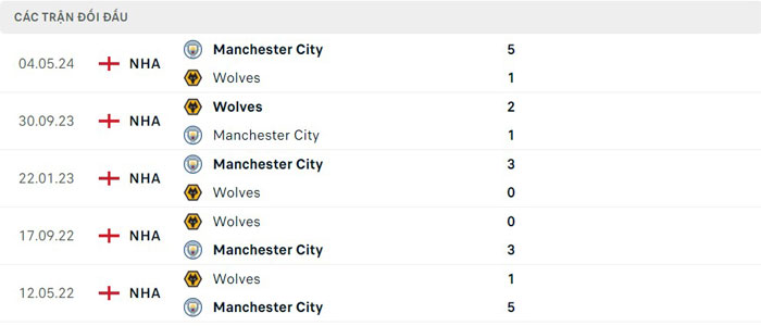 Lịch sử thi đấu của Wolves vs Manchester City