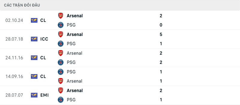 Lịch sử đối đầu Arsenal vs Paris Saint Germain Lịch sử đối đầu Arsenal vs Paris Saint Germain