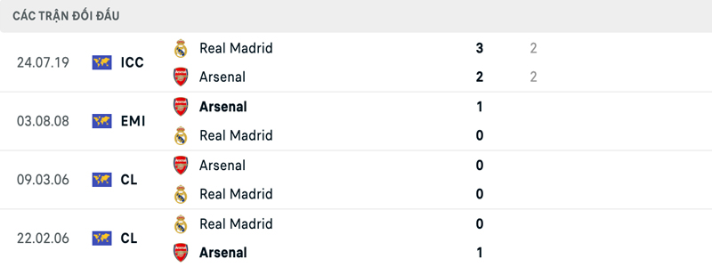 Lịch sử đối đầu Arsenal vs Real Madrid Lịch sử đối đầu Arsenal vs Real Madrid