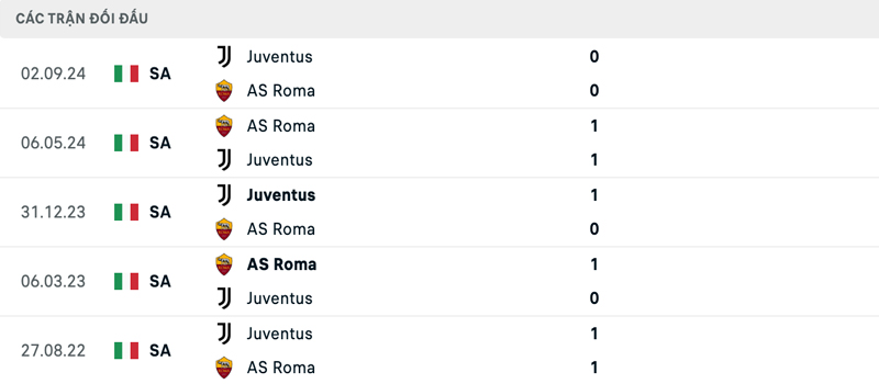Lịch sử đối đầu AS Roma vs Juventus Lịch sử đối đầu AS Roma vs Juventus