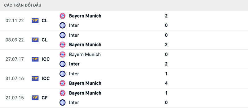 Lịch sử đối đầu Bayern Munich vs Inter Milan Lịch sử đối đầu Bayern Munich vs Inter Milan