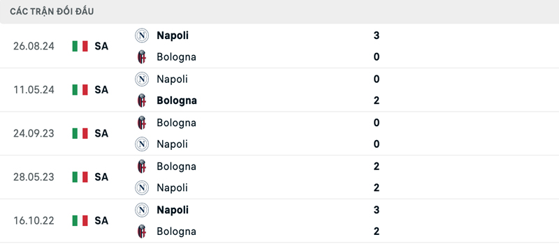 Lịch sử đối đầu Bologna vs Napoli Lịch sử đối đầu Bologna vs Napoli