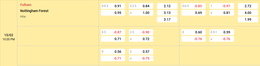 tỷ lệ kèo Fulham vs Nottingham
