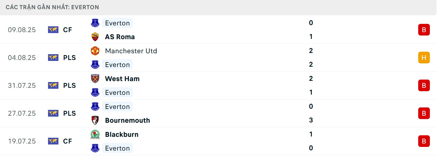 Phong độ của đội khách