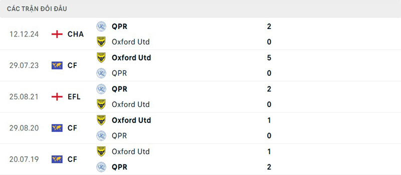 Lịch sử đối đầu Oxford United vs Queens Park Rangers Lịch sử đối đầu Oxford United vs Queens Park Rangers