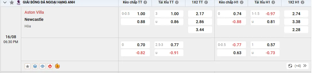 Soi kèo Aston Villa vs Newcastle, kèo nhà cái
