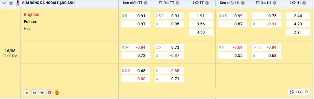 soi kèo Brighton vs Fulham, tỷ lệ kèo