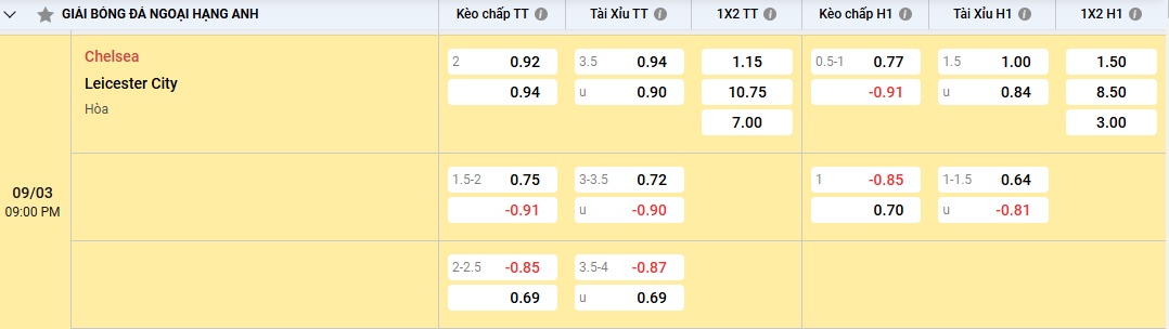 Tỷ lệ kèo Chelsea vs Leicester City