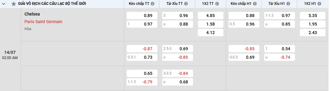 Soi kèo Chelsea vs PSG, kèo nhà cái