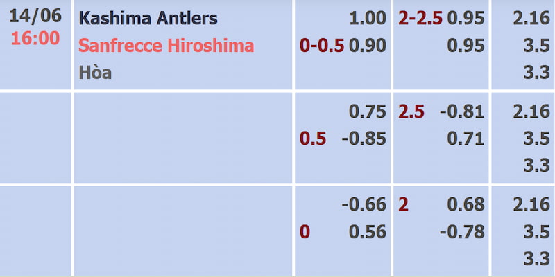 Soi kèo Kashima Antlers vs Sanfrecce Hiroshima qua dữ liệu từ bảng tỷ lệ Soi kèo Kashima Antlers vs Sanfrecce Hiroshima qua dữ liệu từ bảng tỷ lệ
