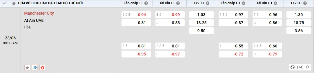 Soi kèo Manchester City vs Al Ain, tỷ lệ kèo