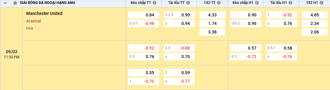 Soi tỷ lệ kèo Manchester United vs Arsenal