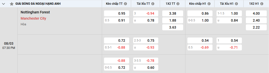 Tỷ lệ kèo Nottingham vs Manchester City