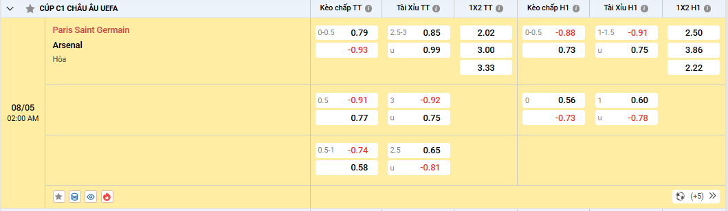 Soi kèo Paris Saint Germain vs Arsenal, tỷ lệ kèo
